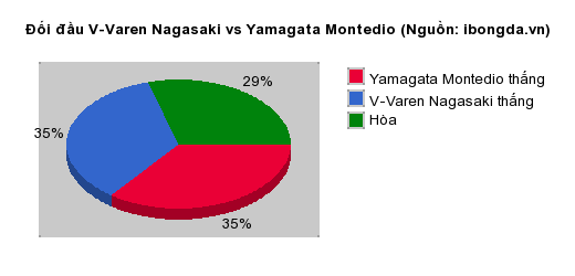 Thống kê đối đầu V-Varen Nagasaki vs Yamagata Montedio