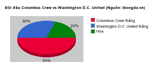 Thống kê đối đầu Columbus Crew vs Washington D.C. United