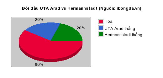 Thống kê đối đầu UTA Arad vs Hermannstadt