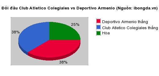 Thống kê đối đầu Club Atletico Colegiales vs Deportivo Armenio