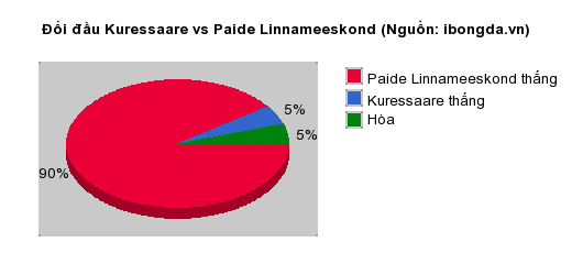 Thống kê đối đầu Kuressaare vs Paide Linnameeskond