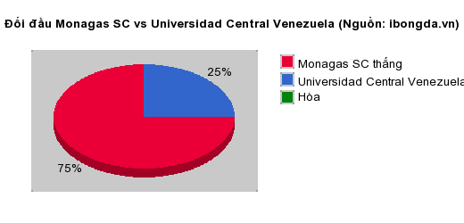 Thống kê đối đầu Monagas SC vs Universidad Central Venezuela