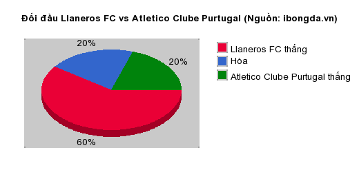 Thống kê đối đầu Llaneros FC vs Atletico Clube Purtugal