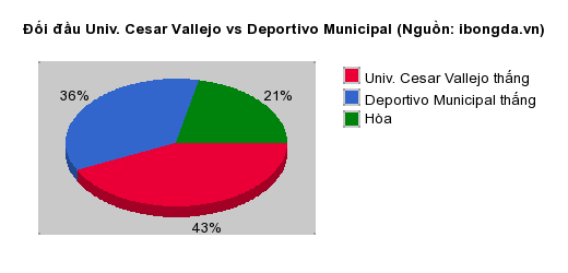 Thống kê đối đầu Univ. Cesar Vallejo vs Deportivo Municipal
