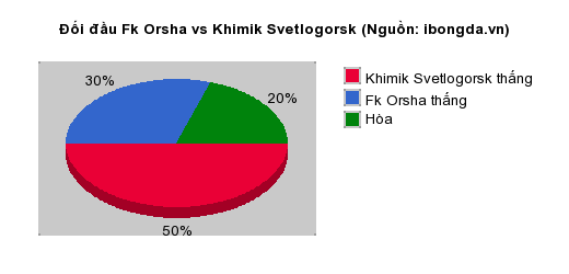Thống kê đối đầu Fk Orsha vs Khimik Svetlogorsk
