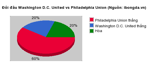 Thống kê đối đầu Washington D.C. United vs Philadelphia Union