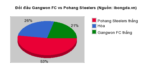 Thống kê đối đầu Gangwon FC vs Pohang Steelers
