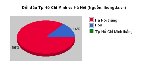 Thống kê đối đầu Tp Hồ Chí Minh vs Hà Nội
