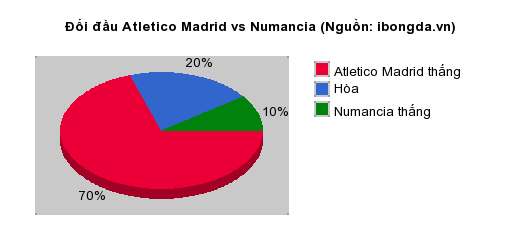 Thống kê đối đầu Atletico Madrid vs Numancia