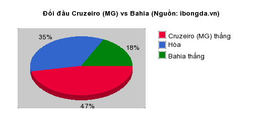Thống kê đối đầu Cruzeiro (MG) vs Bahia