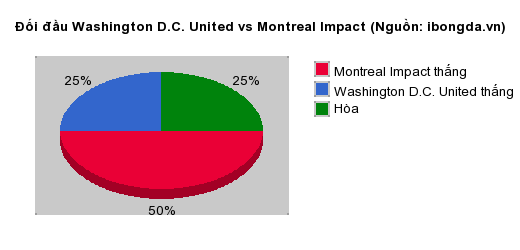 Thống kê đối đầu Washington D.C. United vs Montreal Impact