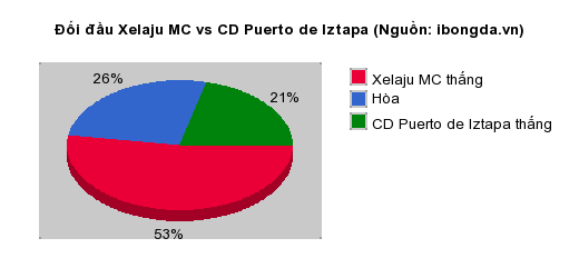 Thống kê đối đầu Xelaju MC vs CD Puerto de Iztapa
