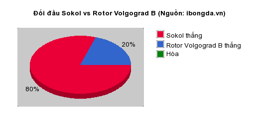 Thống kê đối đầu Sokol vs Rotor Volgograd B