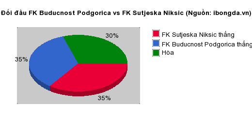 Thống kê đối đầu FK Buducnost Podgorica vs FK Sutjeska Niksic