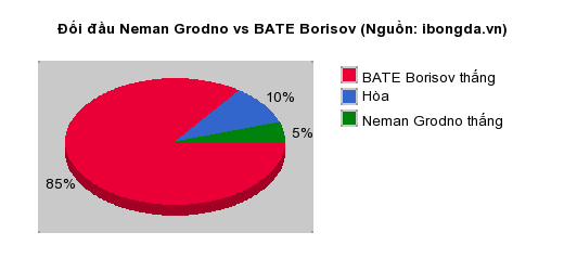 Thống kê đối đầu Neman Grodno vs BATE Borisov