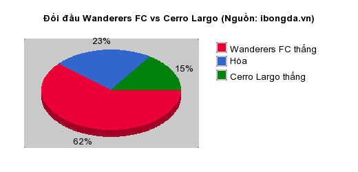 Thống kê đối đầu Wanderers FC vs Cerro Largo