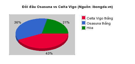 Thống kê đối đầu Osasuna vs Celta Vigo