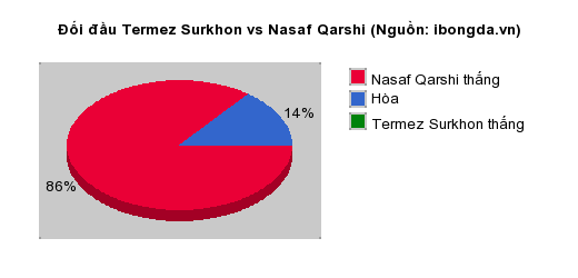 Thống kê đối đầu Termez Surkhon vs Nasaf Qarshi