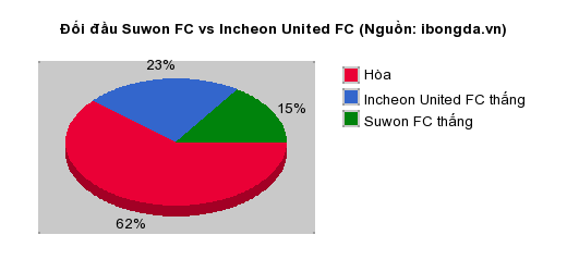 Thống kê đối đầu Suwon FC vs Incheon United FC