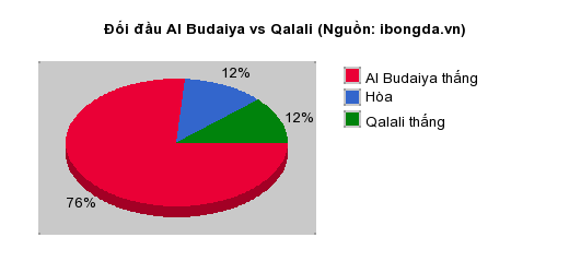 Thống kê đối đầu Al Budaiya vs Qalali