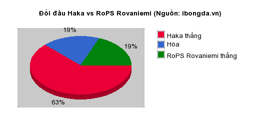 Thống kê đối đầu Haka vs RoPS Rovaniemi