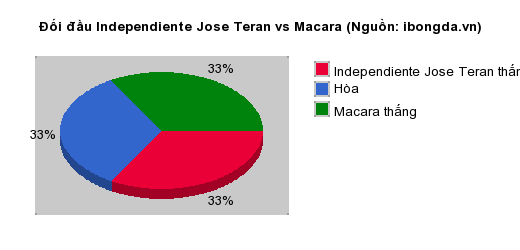 Thống kê đối đầu Independiente Jose Teran vs Macara