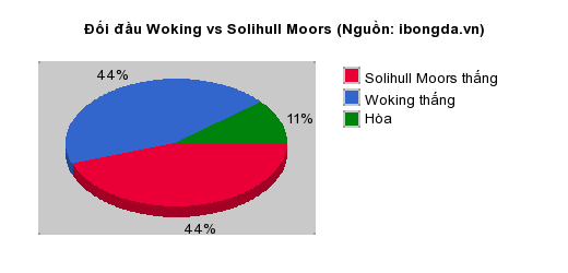 Thống kê đối đầu Woking vs Solihull Moors