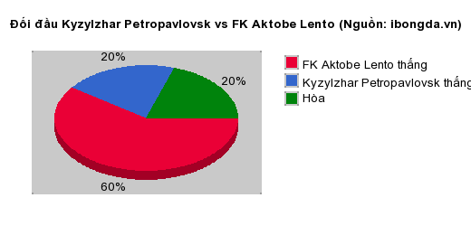 Thống kê đối đầu Kyzylzhar Petropavlovsk vs FK Aktobe Lento