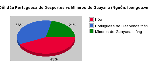 Thống kê đối đầu Portuguesa de Desportos vs Mineros de Guayana