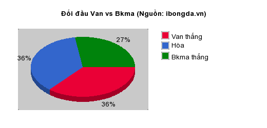 Thống kê đối đầu Van vs Bkma