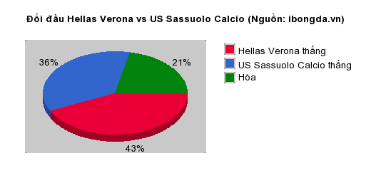 Thống kê đối đầu Hellas Verona vs US Sassuolo Calcio