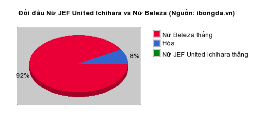 Thống kê đối đầu Nữ JEF United Ichihara vs Nữ Beleza