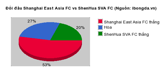 Thống kê đối đầu Shanghai East Asia FC vs ShenHua SVA FC