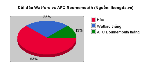 Thống kê đối đầu Watford vs AFC Bournemouth