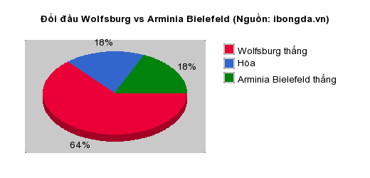 Thống kê đối đầu Wolfsburg vs Arminia Bielefeld