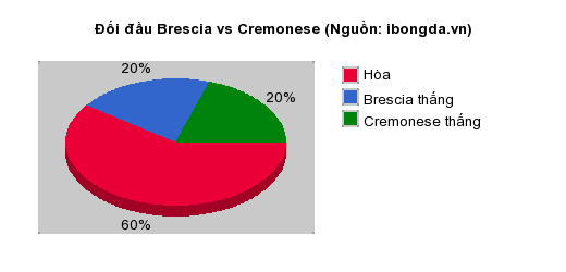 Thống kê đối đầu Brescia vs Cremonese