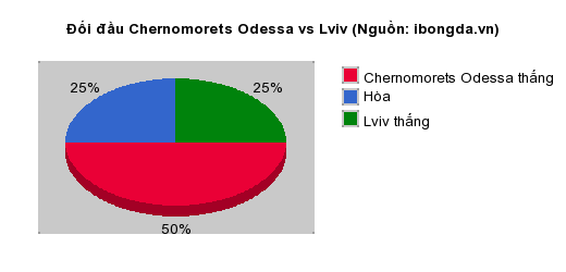 Thống kê đối đầu Chernomorets Odessa vs Lviv