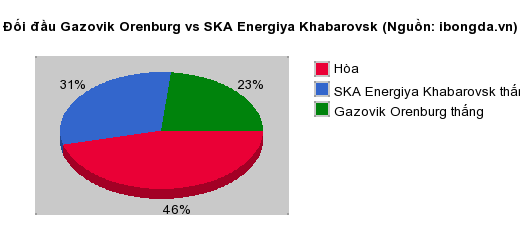Thống kê đối đầu Gazovik Orenburg vs SKA Energiya Khabarovsk