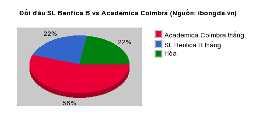 Thống kê đối đầu SL Benfica B vs Academica Coimbra