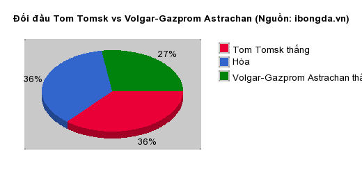 Thống kê đối đầu Tom Tomsk vs Volgar-Gazprom Astrachan