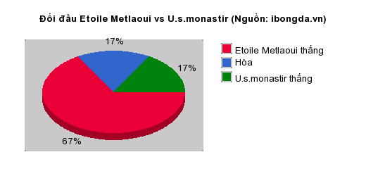 Thống kê đối đầu Etoile Metlaoui vs U.s.monastir