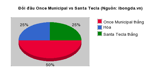 Thống kê đối đầu Once Municipal vs Santa Tecla