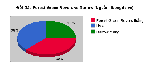 Thống kê đối đầu Forest Green Rovers vs Barrow