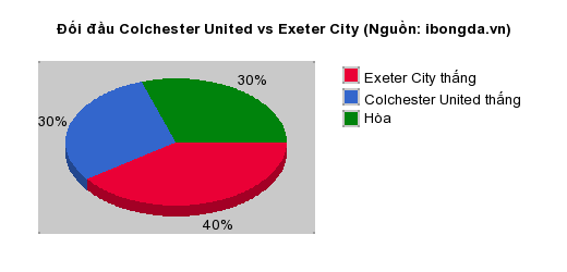 Thống kê đối đầu Colchester United vs Exeter City