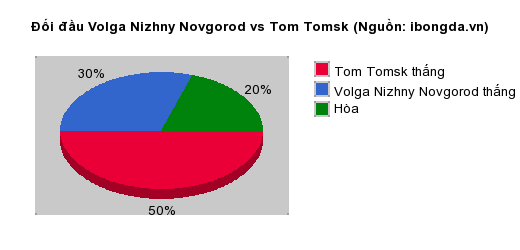 Thống kê đối đầu Volga Nizhny Novgorod vs Tom Tomsk