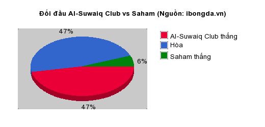 Thống kê đối đầu Al-Suwaiq Club vs Saham