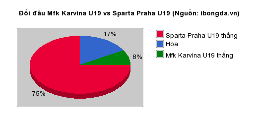 Thống kê đối đầu Mfk Karvina U19 vs Sparta Praha U19
