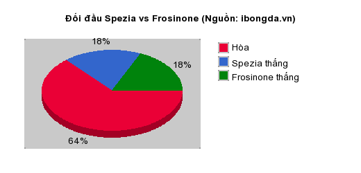 Thống kê đối đầu Spezia vs Frosinone