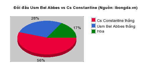 Thống kê đối đầu Usm Bel Abbes vs Cs Constantine