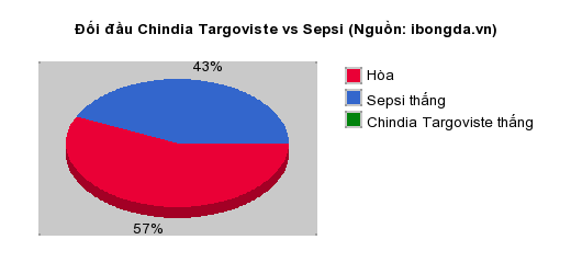 Thống kê đối đầu Chindia Targoviste vs Sepsi
